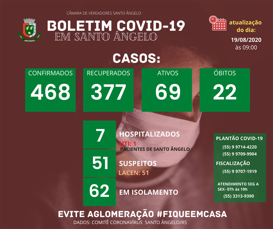 Boletim diário sobre o Coronavírus em Santo Ângelo