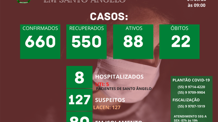 Boletim di&aacute;rio sobre o Coronav&iacute;rus em Santo &Acirc;ngelo
